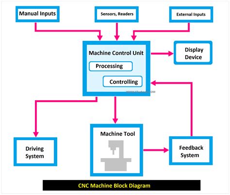 automatic cnc machine diagram|basic elements of cnc machine.